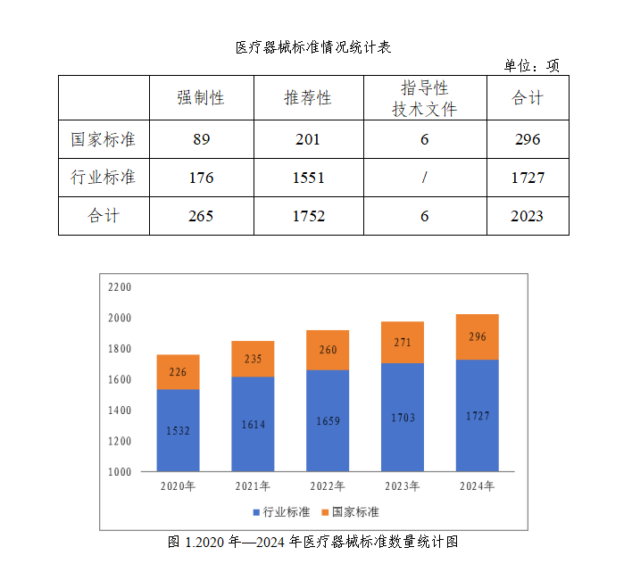 醫(yī)療器械標(biāo)準(zhǔn)管理年報（2024年度）